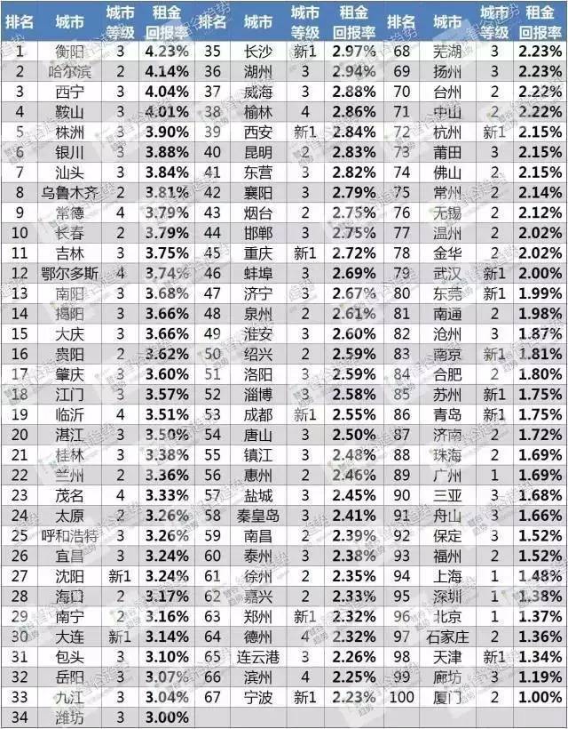 靠收房租多快能回本？厦门垫底！福州需要多少年？ 