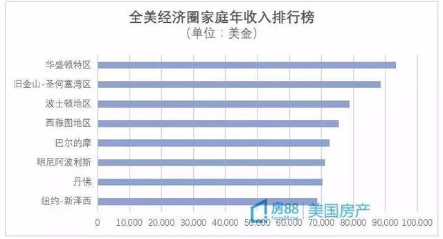 美国家庭收入大公开 年薪27万人民币竟租不起