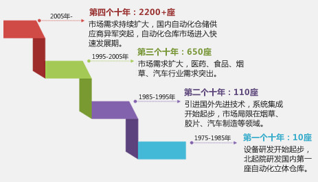 自动化立体仓库中代表性的设备 自动化立体仓库中代表性的设备