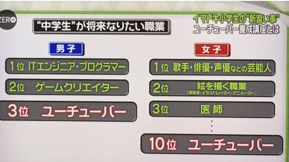 当油管主播成为儿童兴趣班 日本民众有忧有喜