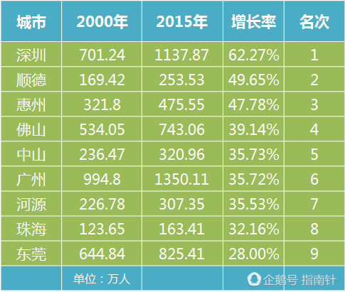 顺德常住人口_顺德人口大数据 2015年顺德常住人口734.06万