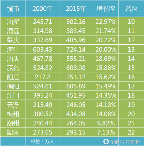 全省排行榜:过去16年深圳人口增幅把广州甩得
