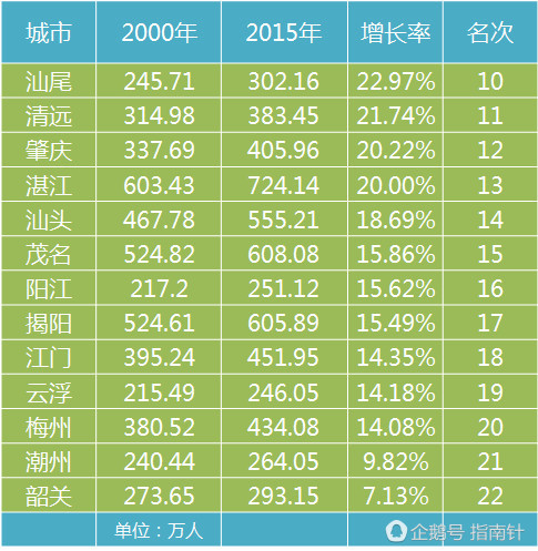 广州市常住人口数量_广州老七区,为什么白云区存在感最低(3)