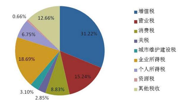 我国2011年税收结构,个税占6.