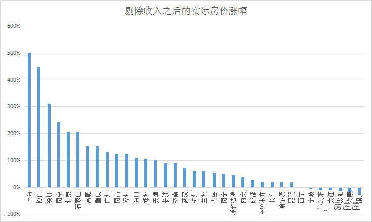 十年房价涨跌榜：有城市翻了五六倍，有城市不涨反跌 