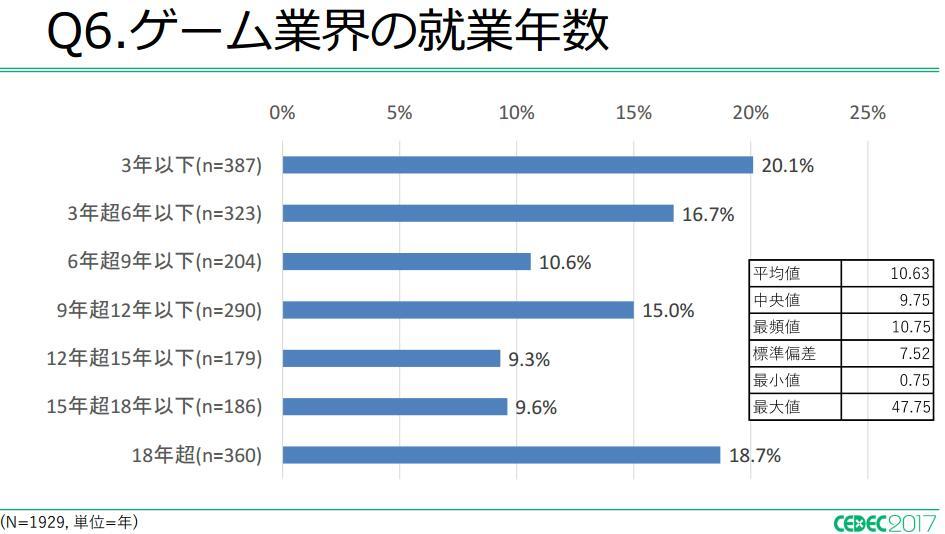 日本游戏从业者平均年收入32万 工作年限10年以上