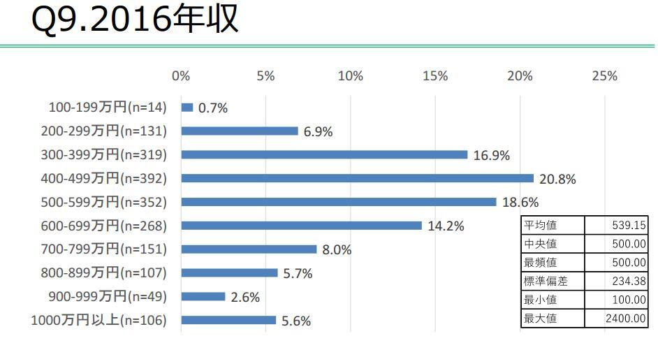 日本游戏从业者平均年收入32万 工作年限10年以上