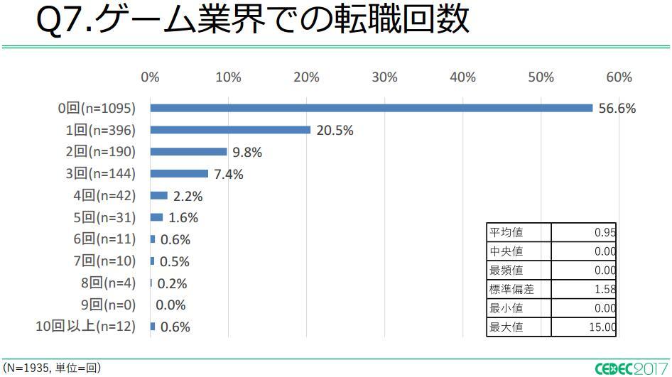 日本游戏从业者平均年收入32万 工作年限10年以上