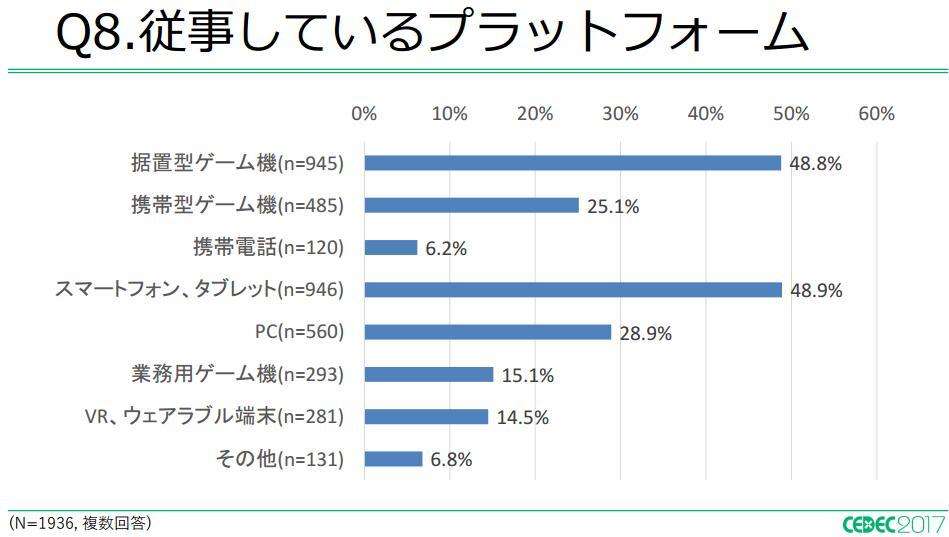 日本游戏从业者平均年收入32万 工作年限10年以上