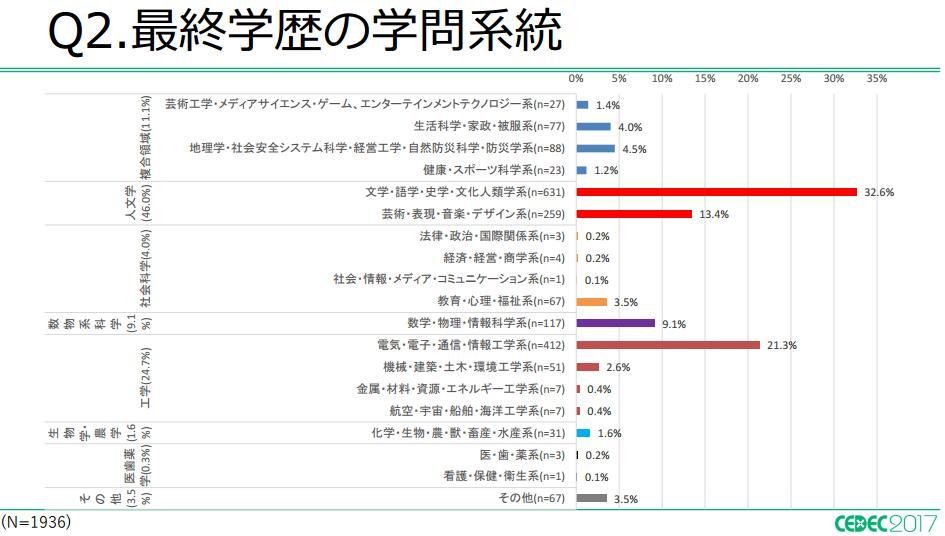 日本游戏从业者平均年收入32万 工作年限10年以上