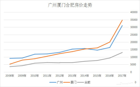 十年房价涨跌榜：有城市翻了五六倍，有城市不涨反跌 