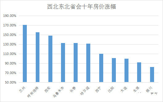 十年房价涨跌榜：有城市翻了五六倍，有城市不涨反跌 