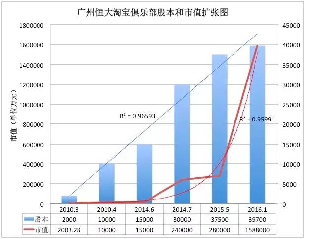 恒大市值218亿成全球最贵