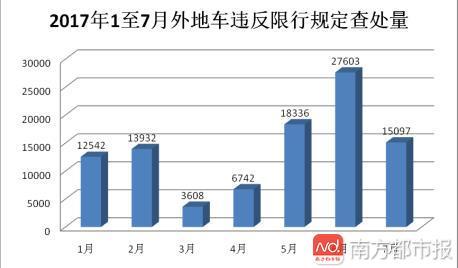 深圳全面限行首日 16221宗外地车被拍