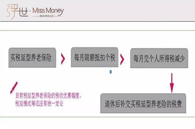 买商业养老保险可以延迟缴税 你会买吗