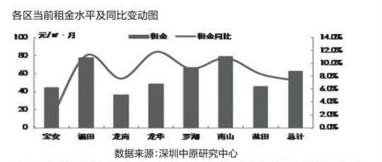 關注｜高額租金使深圳房客流失　龍華租客增長最大達25 .7%