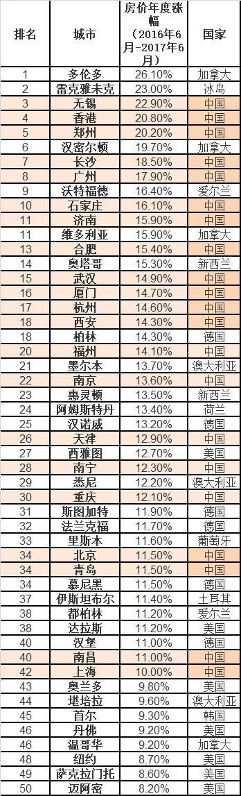 中国房价称霸全球 福州涨幅占第20