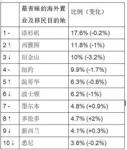 中国房价称霸全球 福州涨幅占第20