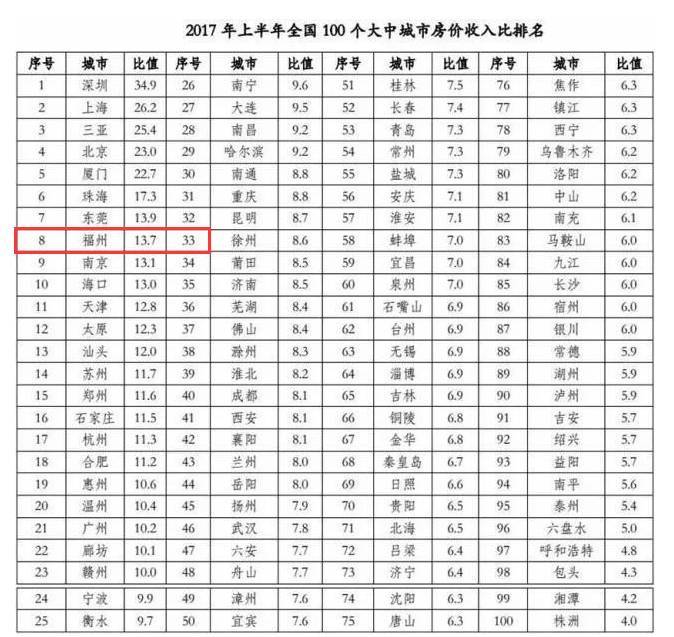 百城房价收入比出炉！福州直追北上广！