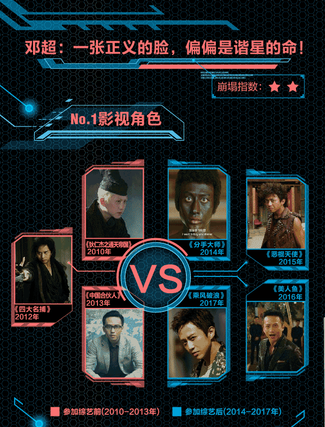 真人秀毁了演技派？数据告诉你孙红雷、邓超、刘烨有没有被耽误？