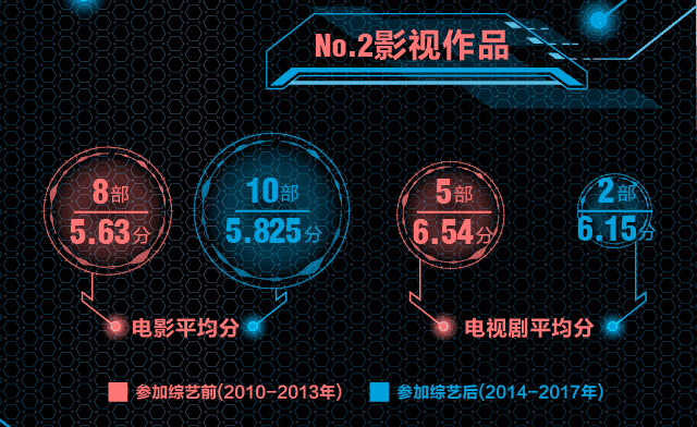 真人秀毁了演技派？数据告诉你孙红雷、邓超、刘烨有没有被耽误？