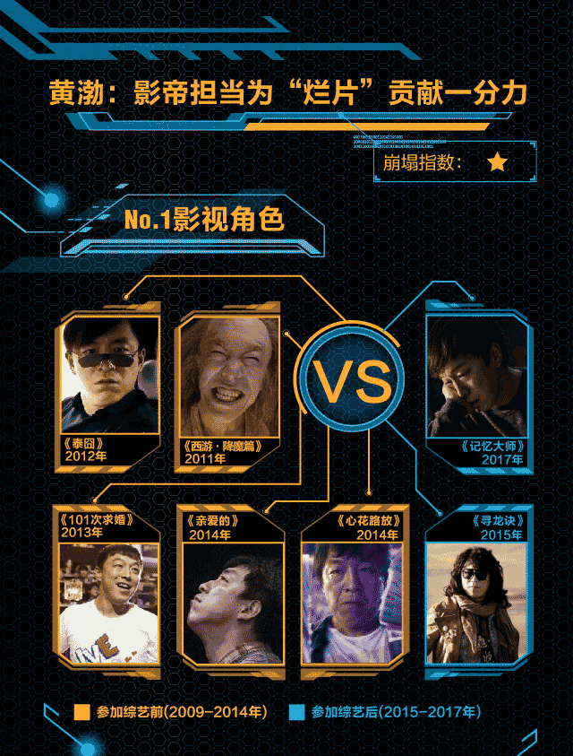 真人秀毁了演技派？数据告诉你孙红雷、邓超、刘烨有没有被耽误？