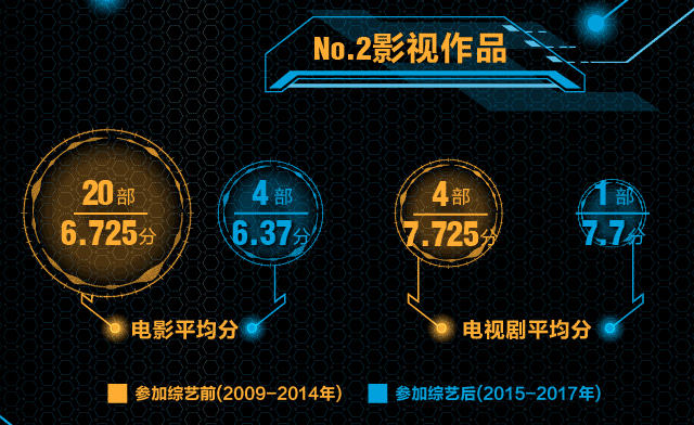 真人秀毁了演技派？数据告诉你孙红雷、邓超、刘烨有没有被耽误？