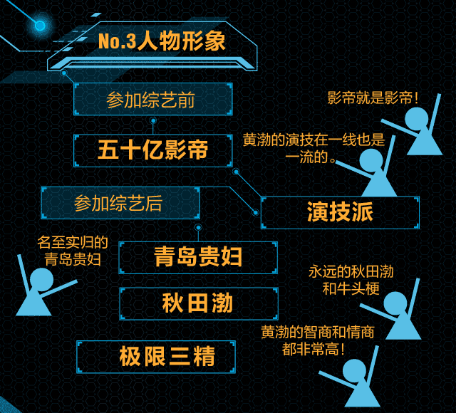 真人秀毁了演技派？数据告诉你孙红雷、邓超、刘烨有没有被耽误？