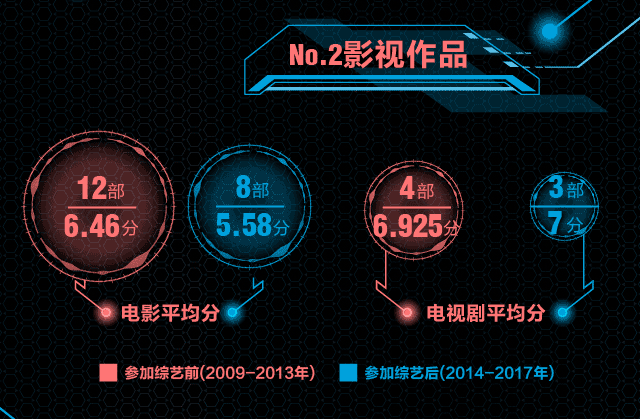 真人秀毁了演技派？数据告诉你孙红雷、邓超、刘烨有没有被耽误？
