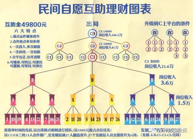 燕郊“民间自愿互助理财”传销女头目被抓