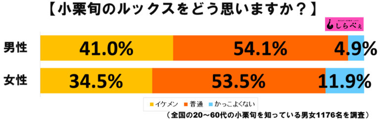 栗子颜值男女通杀！超四成日本男人认为小栗旬是帅哥