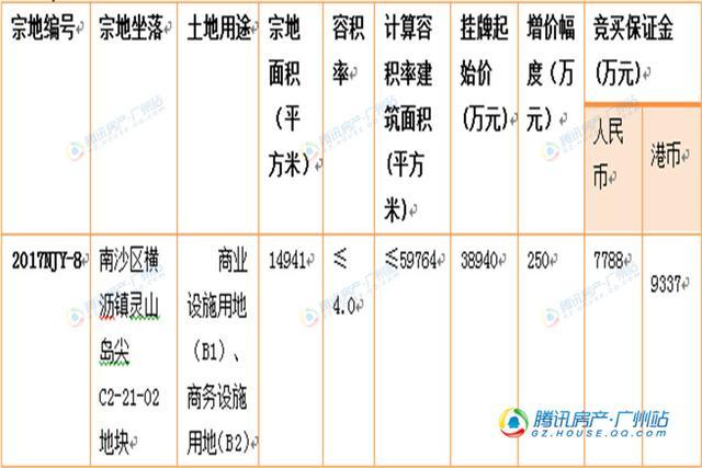 广州一块地1亿5千万起拍 盖的房子70年内只能