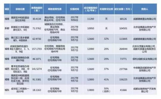 開發商直呼面粉再度貴過面包！成都土地市場實得樓面價破兩萬