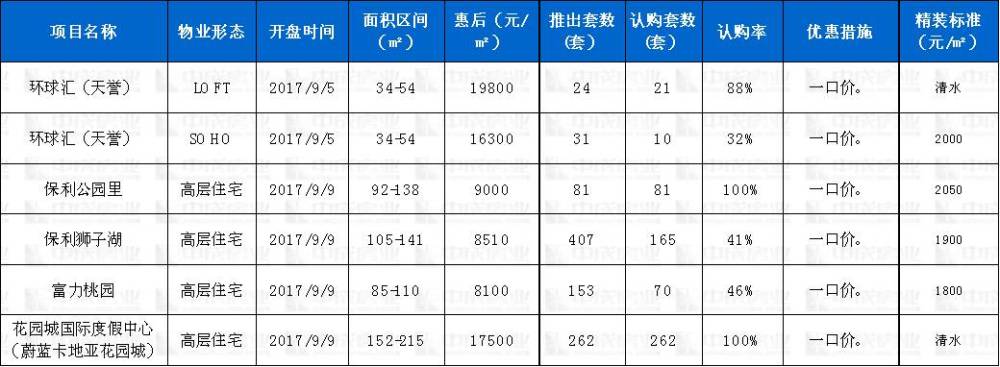 開發商直呼面粉再度貴過面包！成都土地市場實得樓面價破兩萬