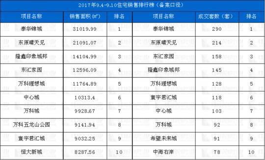 開發商直呼面粉再度貴過面包！成都土地市場實得樓面價破兩萬