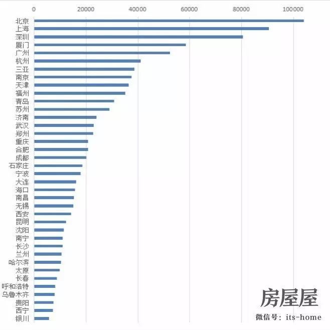 全國中心城區(qū)房價排行：北上深破8萬 二線普遍超3萬