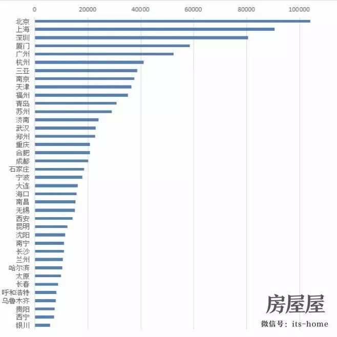 全国中心城区房价排行：北上深破8万 二线普遍超3万