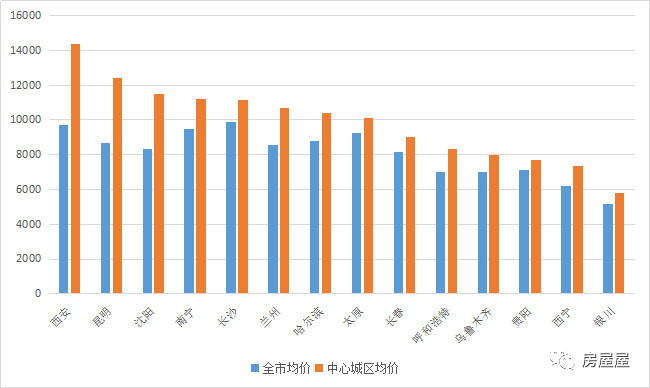 全國中心城區(qū)房價排行：北上深破8萬 二線普遍超3萬