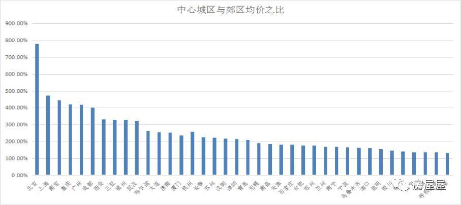 全國中心城區(qū)房價排行：北上深破8萬 二線普遍超3萬