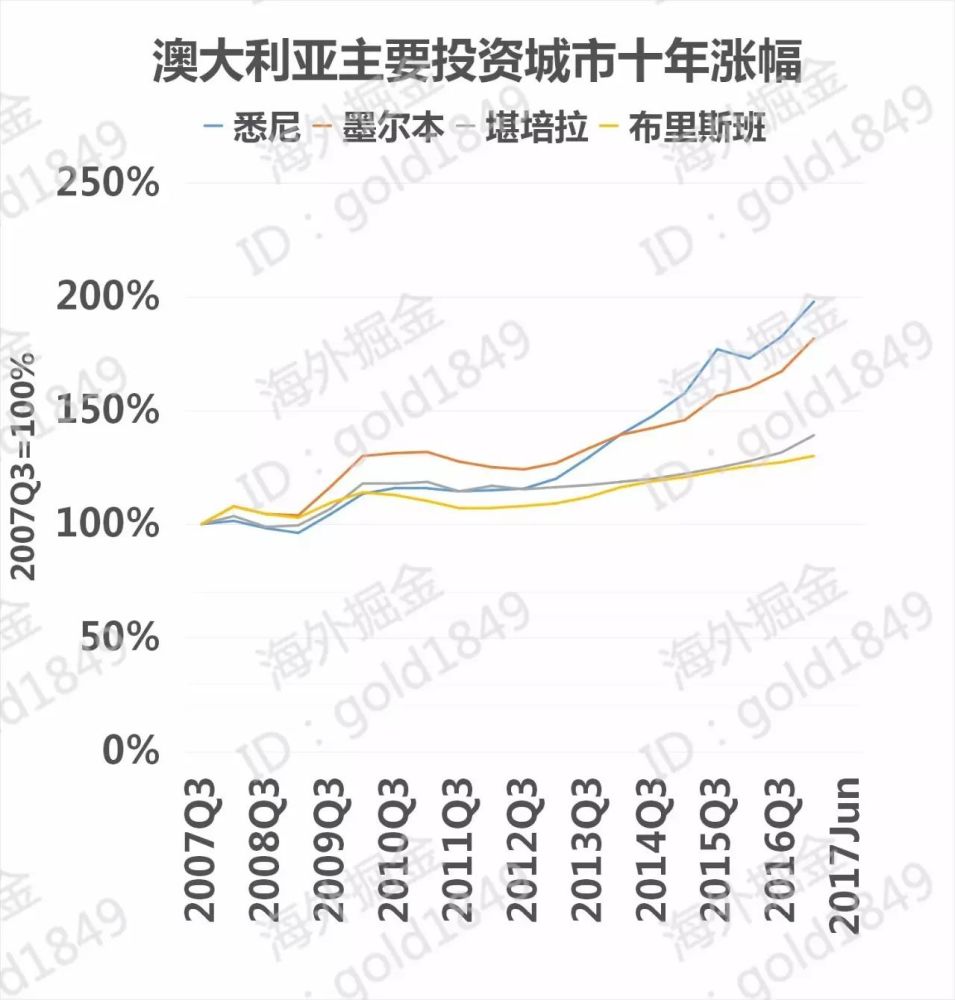 十年全球楼市涨跌地图:哪些还会涨?哪些可能跌