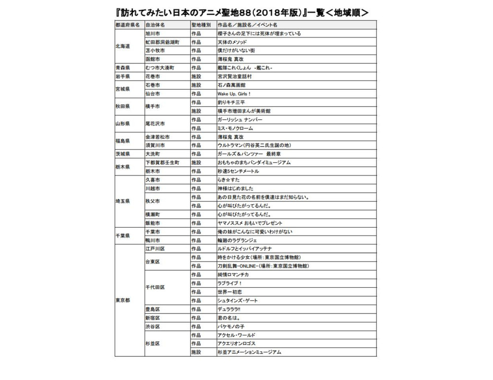 說走就走的旅行！日本88處動漫聖地發表 