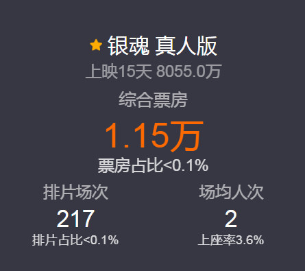 基本到顶！《银魂》真人版内地票房破8000万