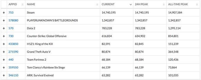 《绝地求生大逃杀》同时在线人数超Dota2 近1
