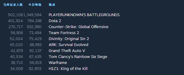 《绝地求生大逃杀》同时在线人数超Dota2 近1