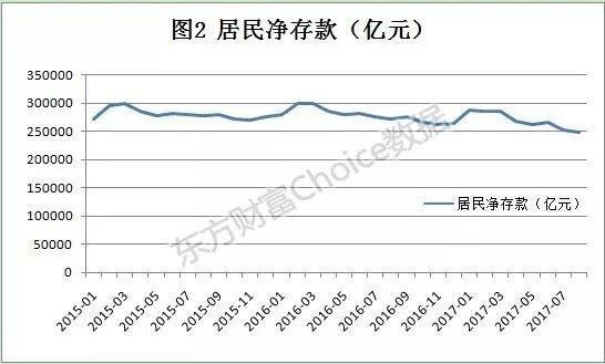 央行重磅：中国人存款少了5万亿 想买房人也少了 