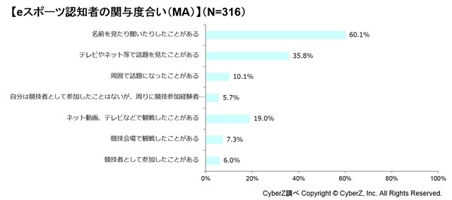 电竞产业如火如荼 日本青少年认知度较高