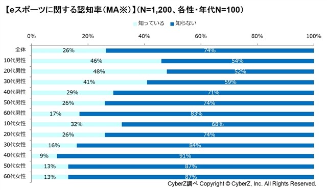 电竞产业如火如荼 日本青少年认知度较高
