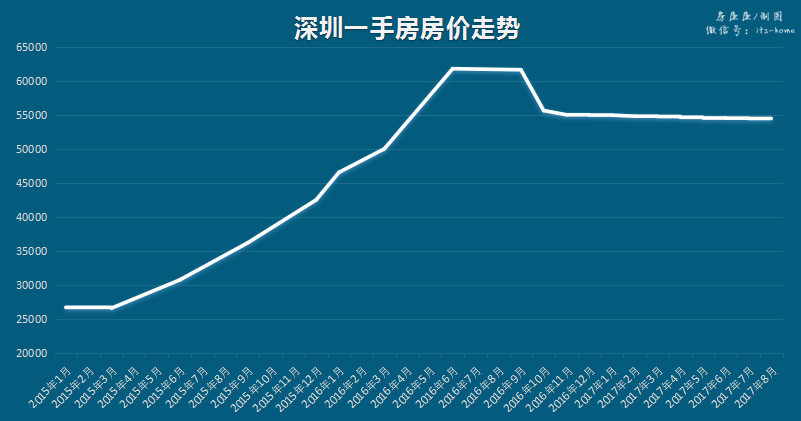 揭秘：北京二手房房价全面回落 北上广深成交量全面下滑