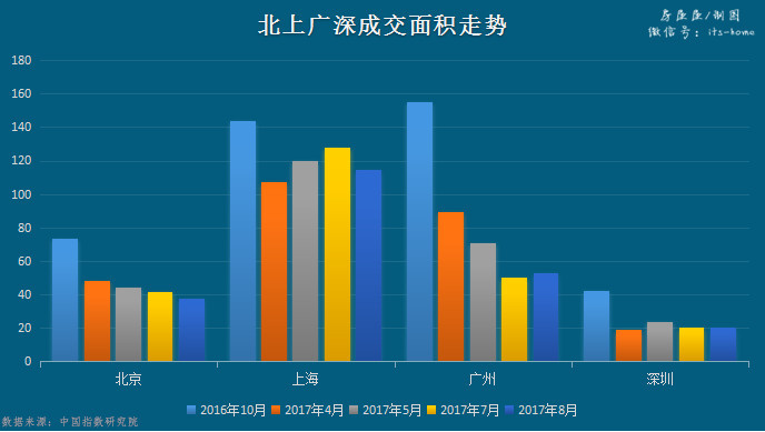 揭秘：北京二手房房價全面回落 北上廣深成交量全面下滑
