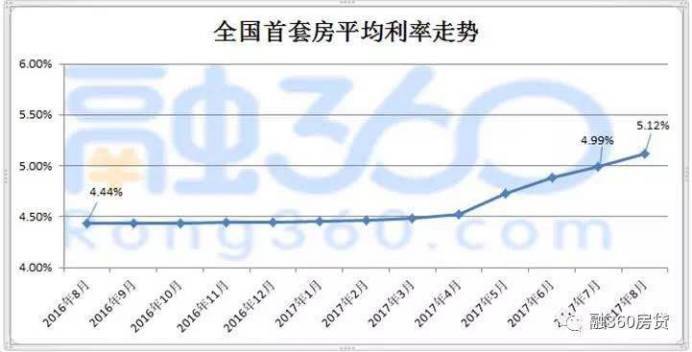 首套房贷利率创新高 小县城涨幅超广深